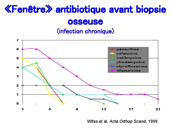  «Fenêtre» antibiotique avant biopsie osseuse (infection chronique) Witso et al. Acta Orthop Scand,