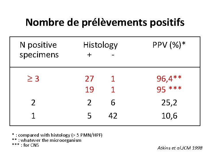 Nombre de prélèvements positifs N positive specimens ³ 3 2 1 Histology + 27