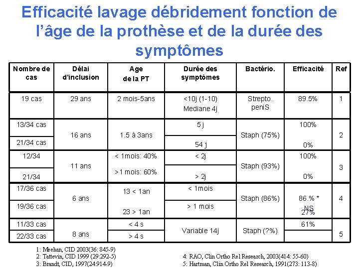 Efficacité lavage débridement fonction de l’âge de la prothèse et de la durée des