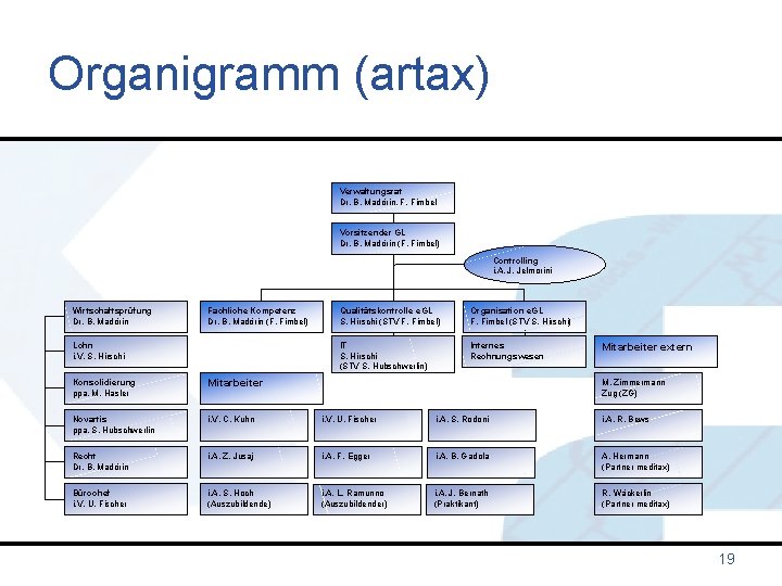 Organigramm (artax) Verwaltungsrat Dr. B. Madörin, F. Fimbel Vorsitzender GL Dr. B. Madörin (F.