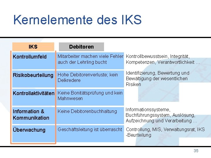 Kernelemente des IKS Kontrollumfeld Debitoren Mitarbeiter machen viele Fehler Kontrollbewusstsein, Integrität, auch der Lehrling