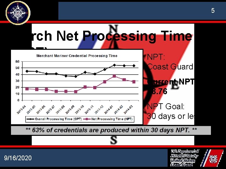 NATIONAL MARITIME CENTER 5 March Net Processing Time (NPT) NPT: Coast Guard Time Current