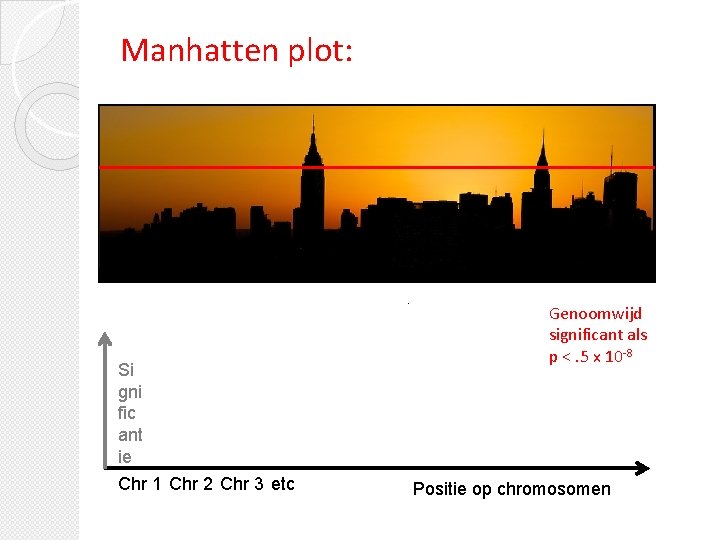 Manhatten plot: Si gni fic ant ie Chr 1 Chr 2 Chr 3 etc