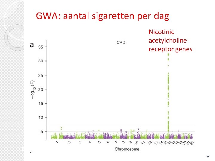 GWA: aantal sigaretten per dag a. Cigarettes per day Nicotinic acetylcholine receptor genes b.