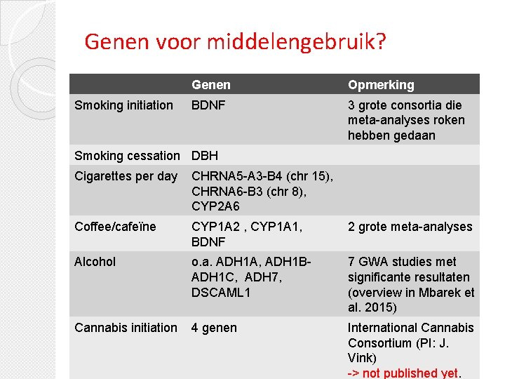 Genen voor middelengebruik? Smoking initiation Genen Opmerking BDNF 3 grote consortia die meta-analyses roken