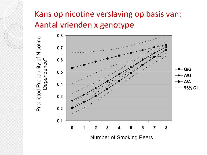 Kans op nicotine verslaving op basis van: Aantal vrienden x genotype 