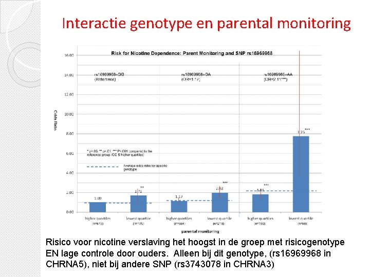 Interactie genotype en parental monitoring Risico voor nicotine verslaving het hoogst in de groep