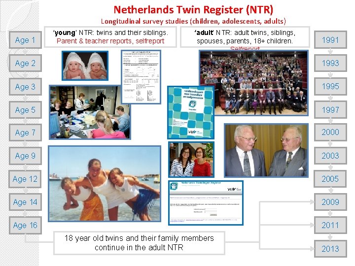 Netherlands Twin Register (NTR) Longitudinal survey studies (children, adolescents, adults) Age 1 ‘young’ NTR: