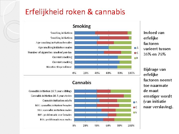 Erfelijkheid roken & cannabis Invloed van erfelijke factoren varieert tussen 36% en 79% Bijdrage