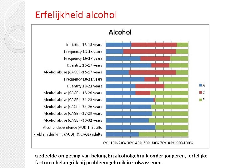 Erfelijkheid alcohol Gedeelde omgeving van belang bij alcoholgebruik onder jongeren, erfelijke factoren belangrijk bij