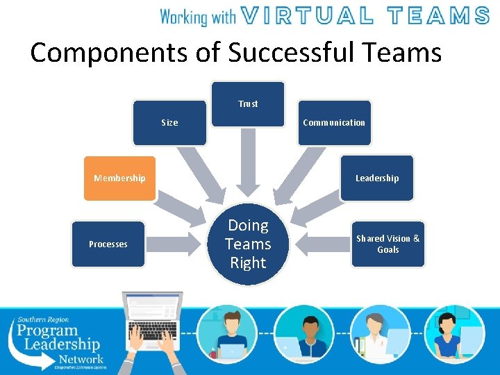 Components of Successful Teams Trust Communication Size Leadership Membership Processes Doing Teams Right Shared