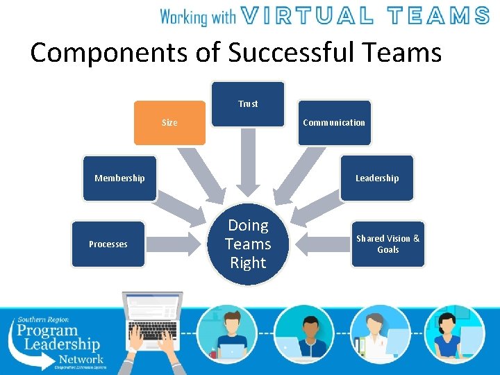 Components of Successful Teams Trust Communication Size Leadership Membership Processes Doing Teams Right Shared