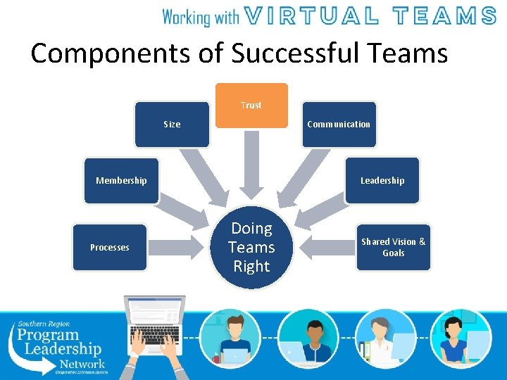 Components of Successful Teams Trust Communication Size Leadership Membership Processes Doing Teams Right Shared