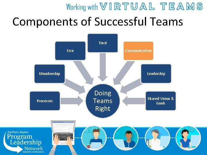 Components of Successful Teams Trust Communication Size Leadership Membership Processes Doing Teams Right Shared