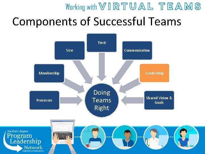 Components of Successful Teams Trust Communication Size Leadership Membership Processes Doing Teams Right Shared