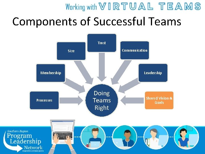 Components of Successful Teams Trust Communication Size Leadership Membership Processes Doing Teams Right Shared
