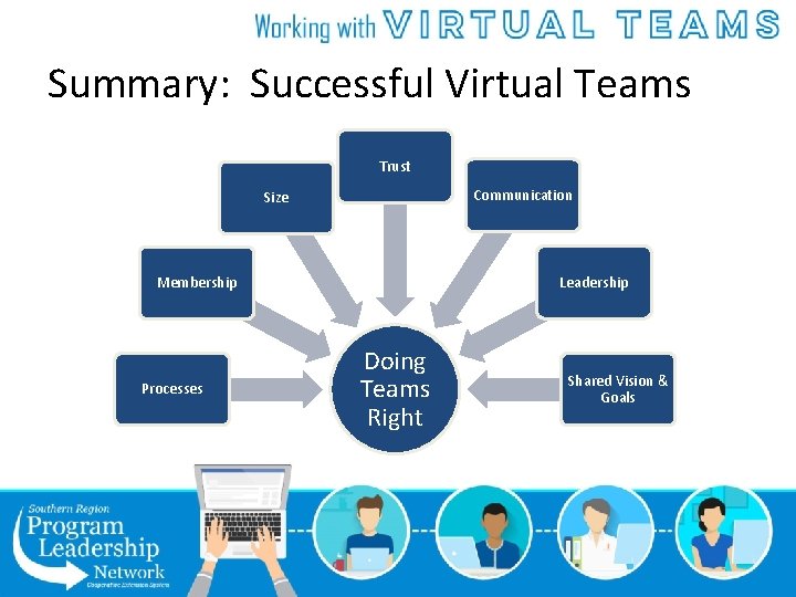 Summary: Successful Virtual Teams Trust Communication Size Leadership Membership Processes Doing Teams Right Shared