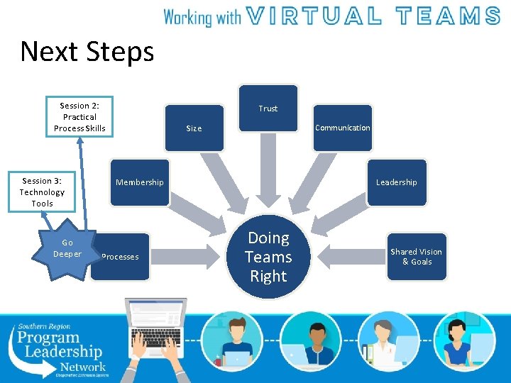 Next Steps Session 2: Practical Process Skills Session 3: Technology Tools Go Deeper Trust