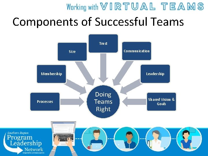Components of Successful Teams Trust Communication Size Leadership Membership Processes Doing Teams Right Shared