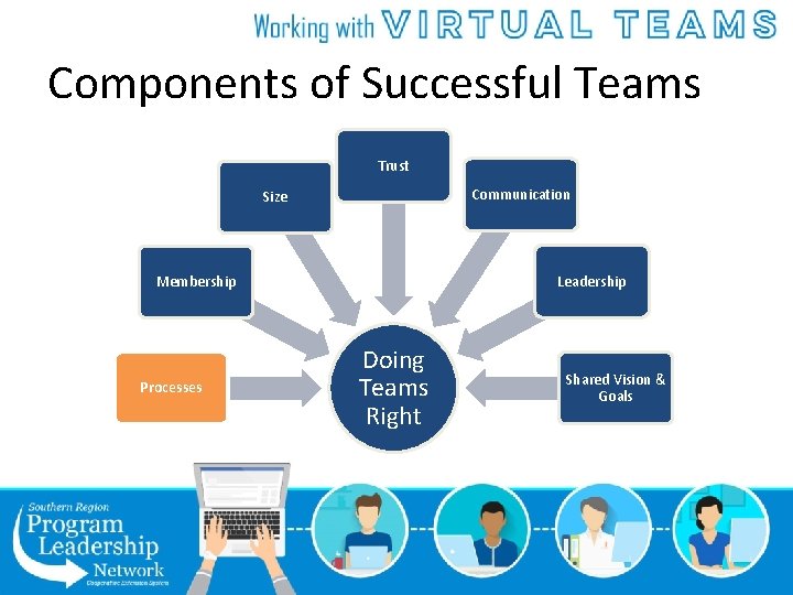 Components of Successful Teams Trust Communication Size Leadership Membership Processes Doing Teams Right Shared
