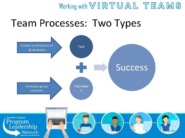 Team Processes: Two Types Fosters contribution of all members Task Success Increases group cohesion
