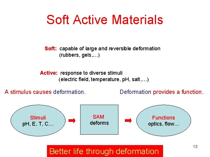 Soft Active Materials Soft: capable of large and reversible deformation (rubbers, gels, …) Active: