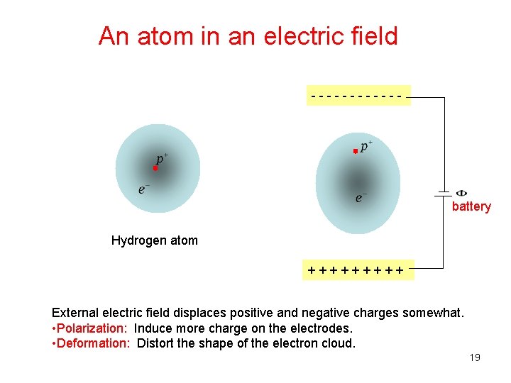 An atom in an electric field ------ battery Hydrogen atom +++++ External electric field