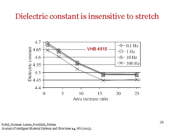 Dielectric constant is insensitive to stretch VHB 4910 Kofod, Sommer-Larsen, Kornbluh, Pelrine Journal of