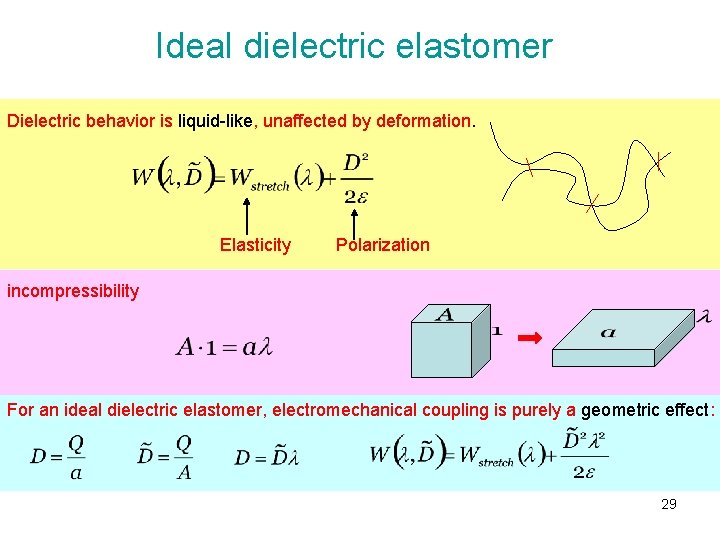 Ideal dielectric elastomer Dielectric behavior is liquid-like, unaffected by deformation. Elasticity Polarization incompressibility For