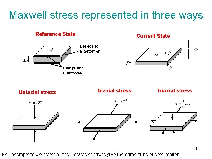 Maxwell stress represented in three ways Reference State Current State Dielectric Elastomer Compliant Electrode