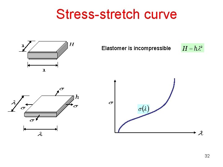 Stress-stretch curve Elastomer is incompressible 32 