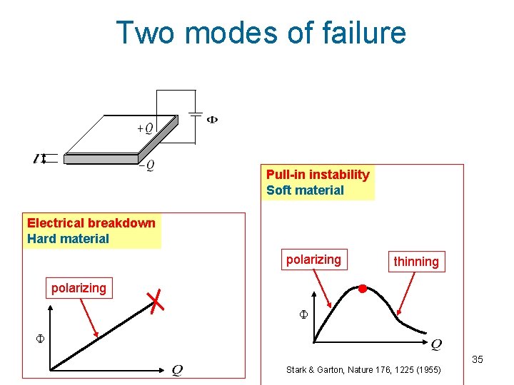 Two modes of failure Pull-in instability Soft material Electrical breakdown Hard material polarizing thinning