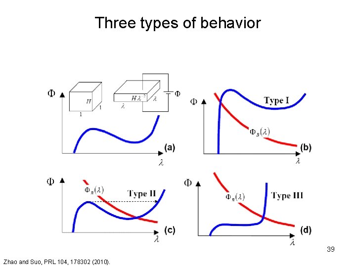 Three types of behavior 39 Zhao and Suo, PRL 104, 178302 (2010). 