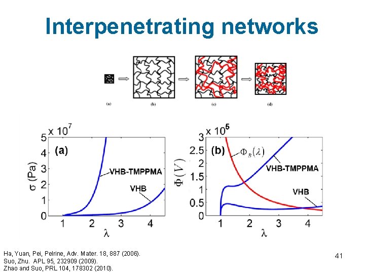Interpenetrating networks Ha, Yuan, Pei, Pelrine, Adv. Mater. 18, 887 (2006). Suo, Zhu. APL