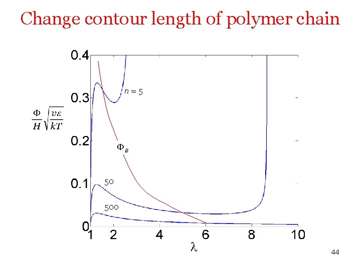 Change contour length of polymer chain n=5 50 500 44 