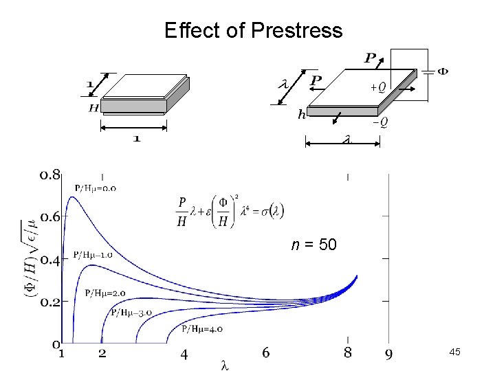 Effect of Prestress n = 50 45 