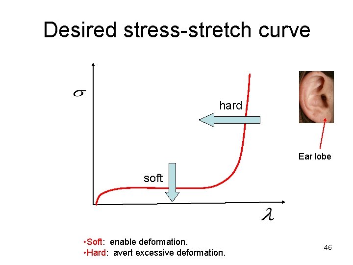 Desired stress-stretch curve hard Ear lobe soft • Soft: enable deformation. • Hard: avert