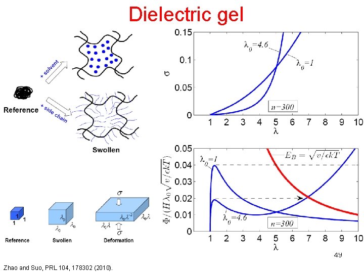 Dielectric gel 49 Zhao and Suo, PRL 104, 178302 (2010). 