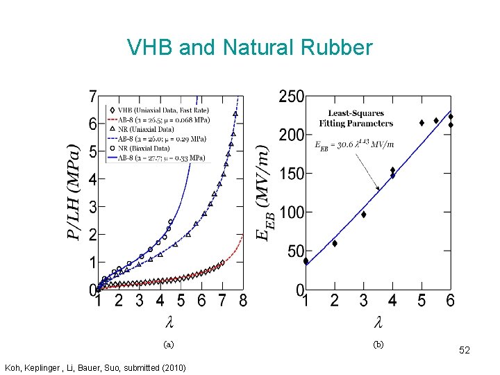 VHB and Natural Rubber (a) Koh, Keplinger , Li, Bauer, Suo, submitted (2010) (b)