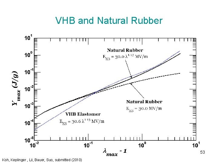 VHB and Natural Rubber 53 Koh, Keplinger , Lii, Bauer, Suo, submitted (2010) 