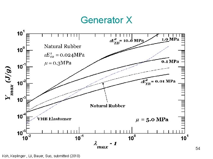 Generator X 54 Koh, Keplinger , Lii, Bauer, Suo, submitted (2010) 