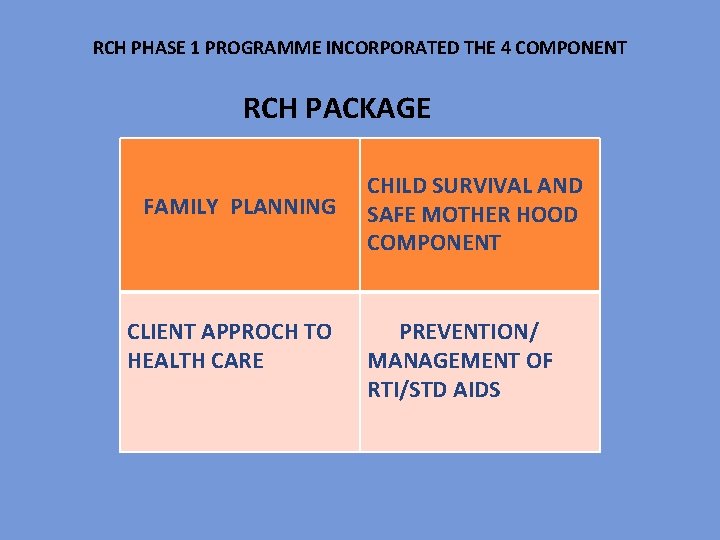 RCH PHASE 1 PROGRAMME INCORPORATED THE 4 COMPONENT RCH PACKAGE FAMILY PLANNING CLIENT APPROCH