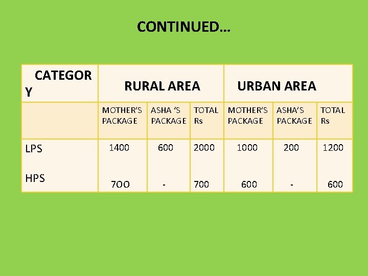 CONTINUED… Y CATEGOR RURAL AREA MOTHER’S ASHA ‘S TOTAL PACKAGE Rs URBAN AREA MOTHER’S