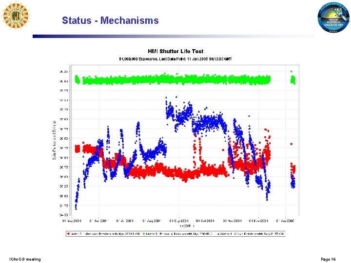 Status - Mechanisms l. Ohc. O 9 meeting Page 16 