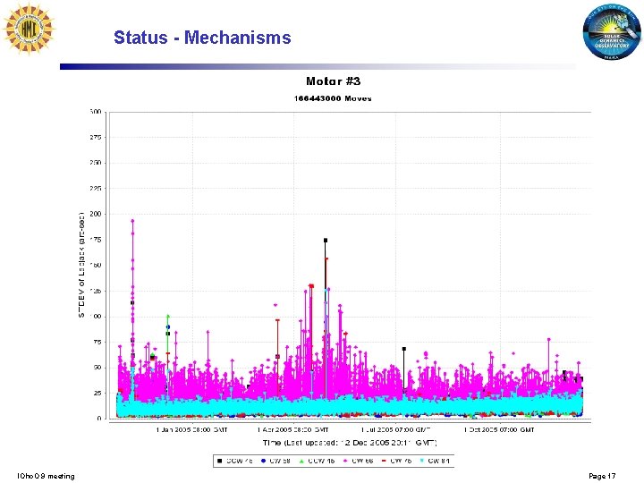 Status - Mechanisms l. Ohc. O 9 meeting Page 17 