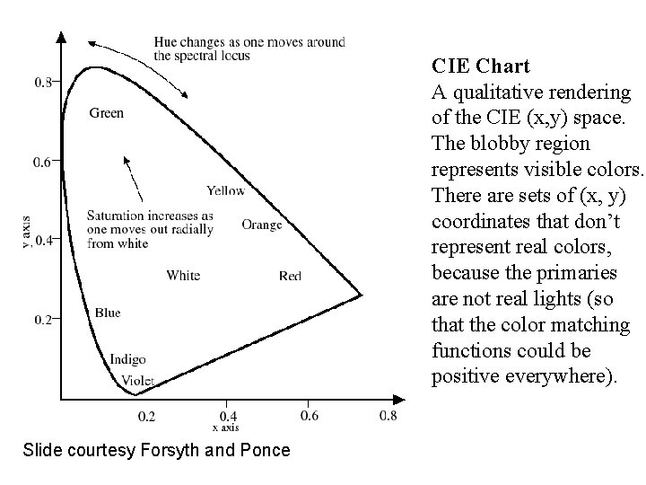 CIE Chart A qualitative rendering of the CIE (x, y) space. The blobby region