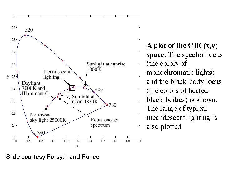 A plot of the CIE (x, y) space: The spectral locus (the colors of