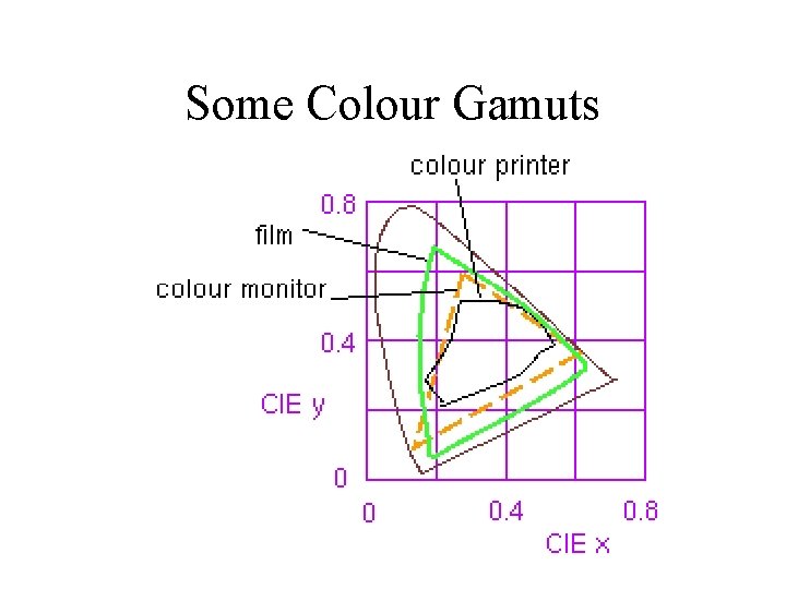 Some Colour Gamuts 