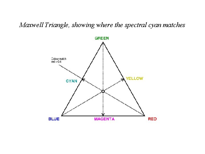 Maxwell Triangle, showing where the spectral cyan matches 