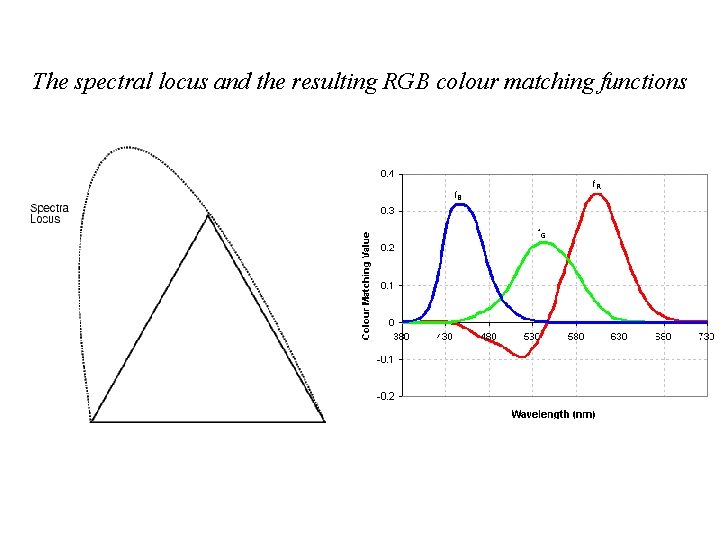 The spectral locus and the resulting RGB colour matching functions 